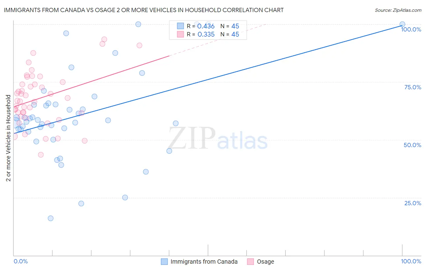 Immigrants from Canada vs Osage 2 or more Vehicles in Household