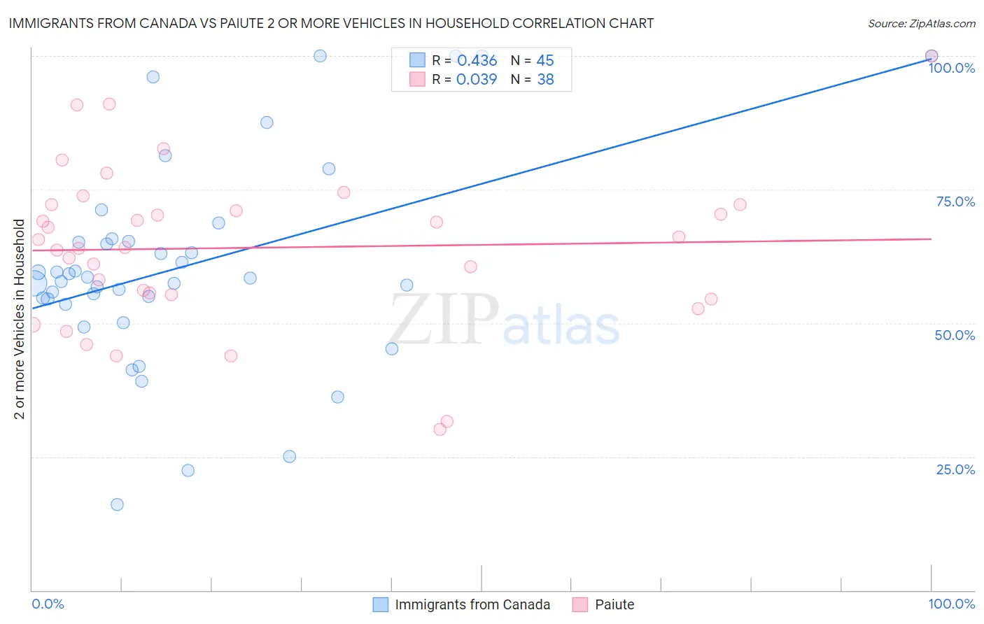 Immigrants from Canada vs Paiute 2 or more Vehicles in Household