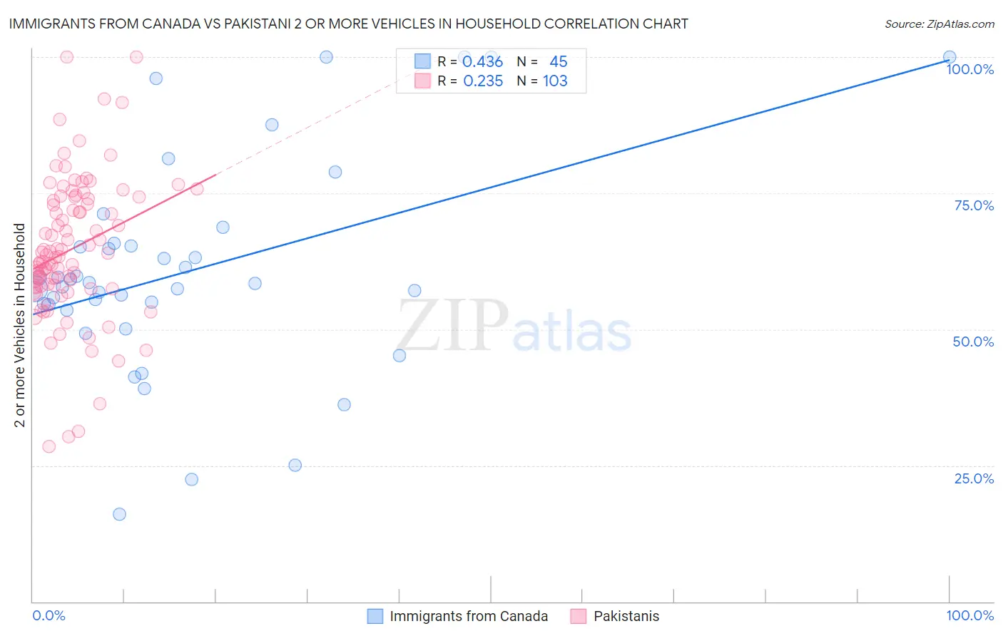 Immigrants from Canada vs Pakistani 2 or more Vehicles in Household