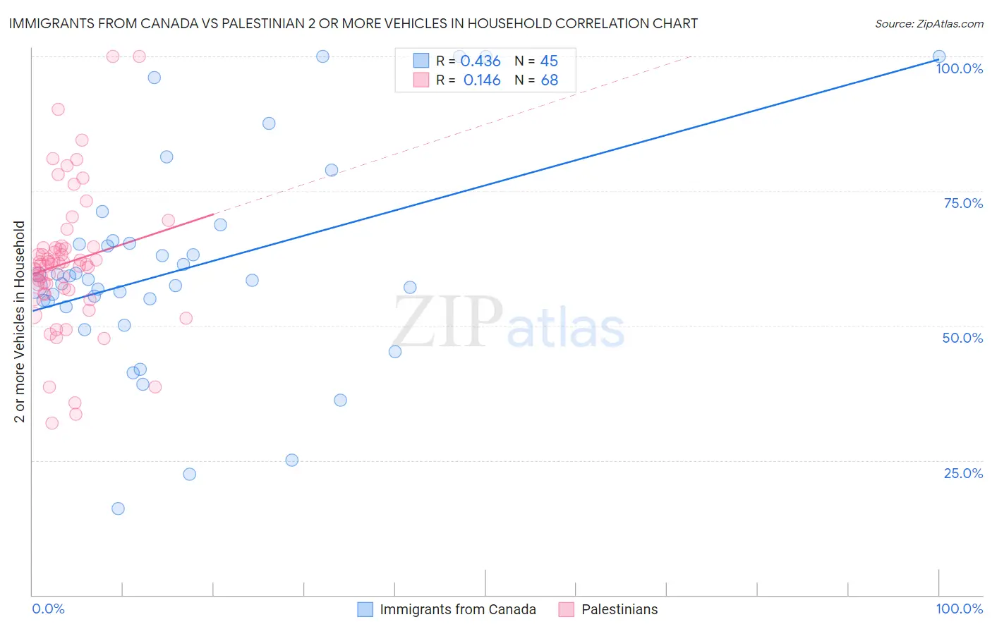 Immigrants from Canada vs Palestinian 2 or more Vehicles in Household