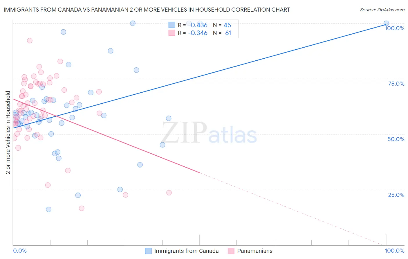Immigrants from Canada vs Panamanian 2 or more Vehicles in Household