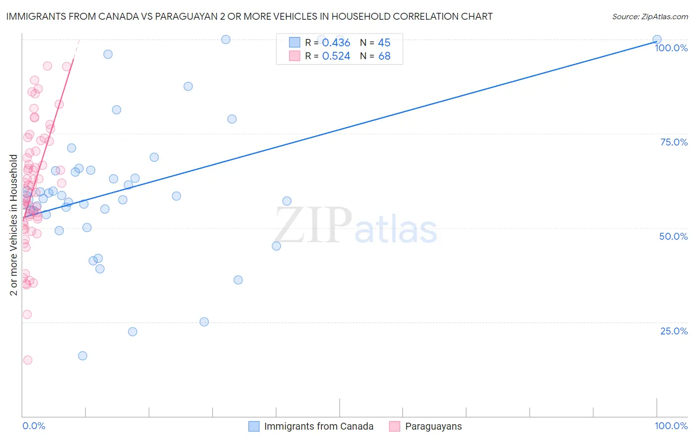 Immigrants from Canada vs Paraguayan 2 or more Vehicles in Household