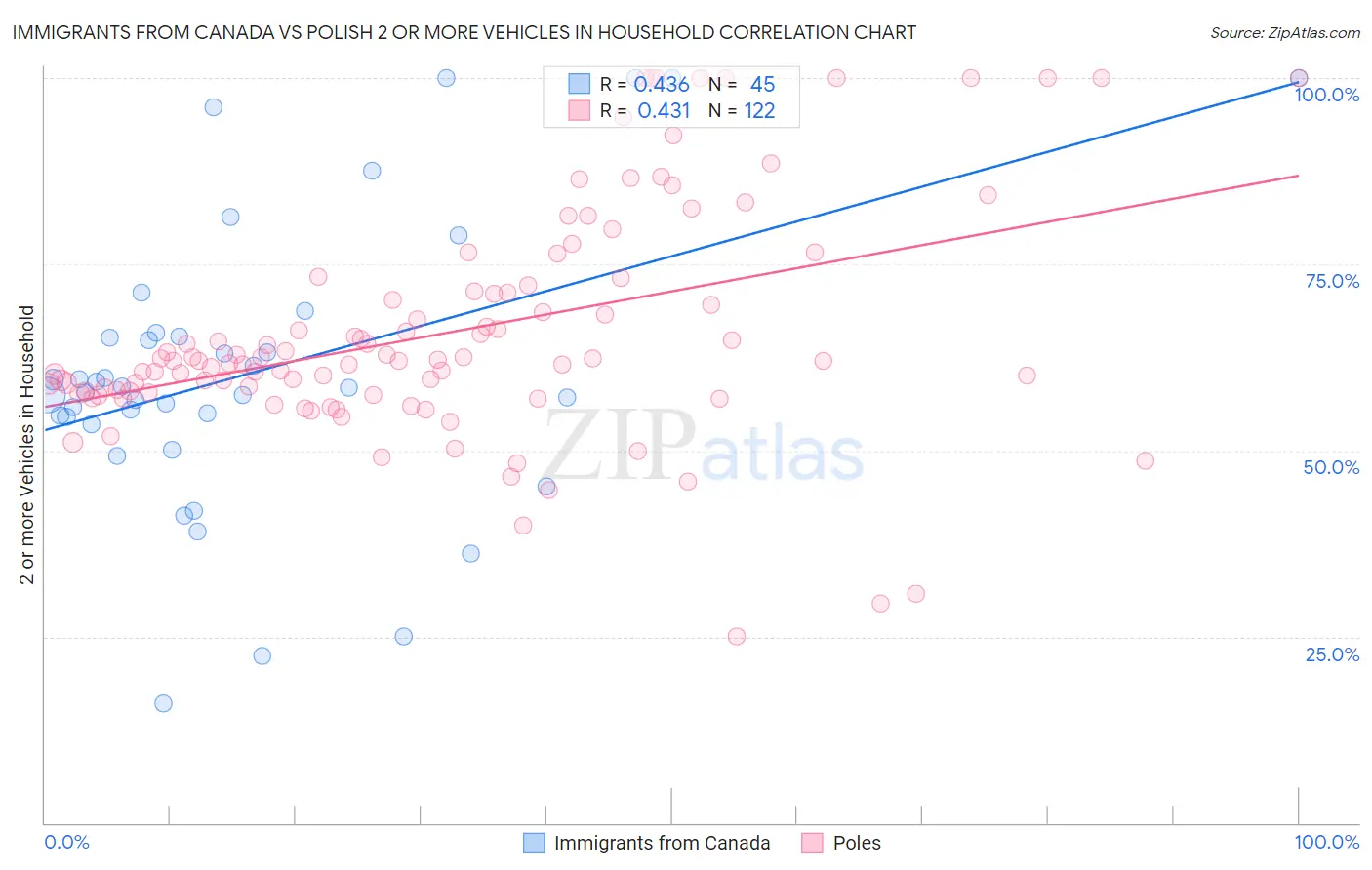 Immigrants from Canada vs Polish 2 or more Vehicles in Household