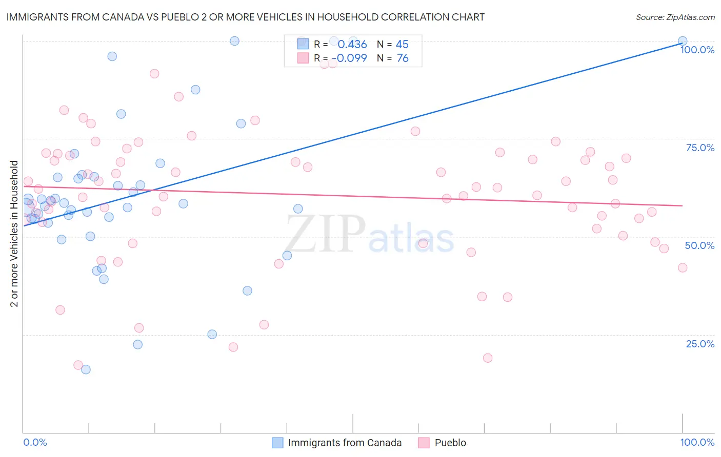 Immigrants from Canada vs Pueblo 2 or more Vehicles in Household