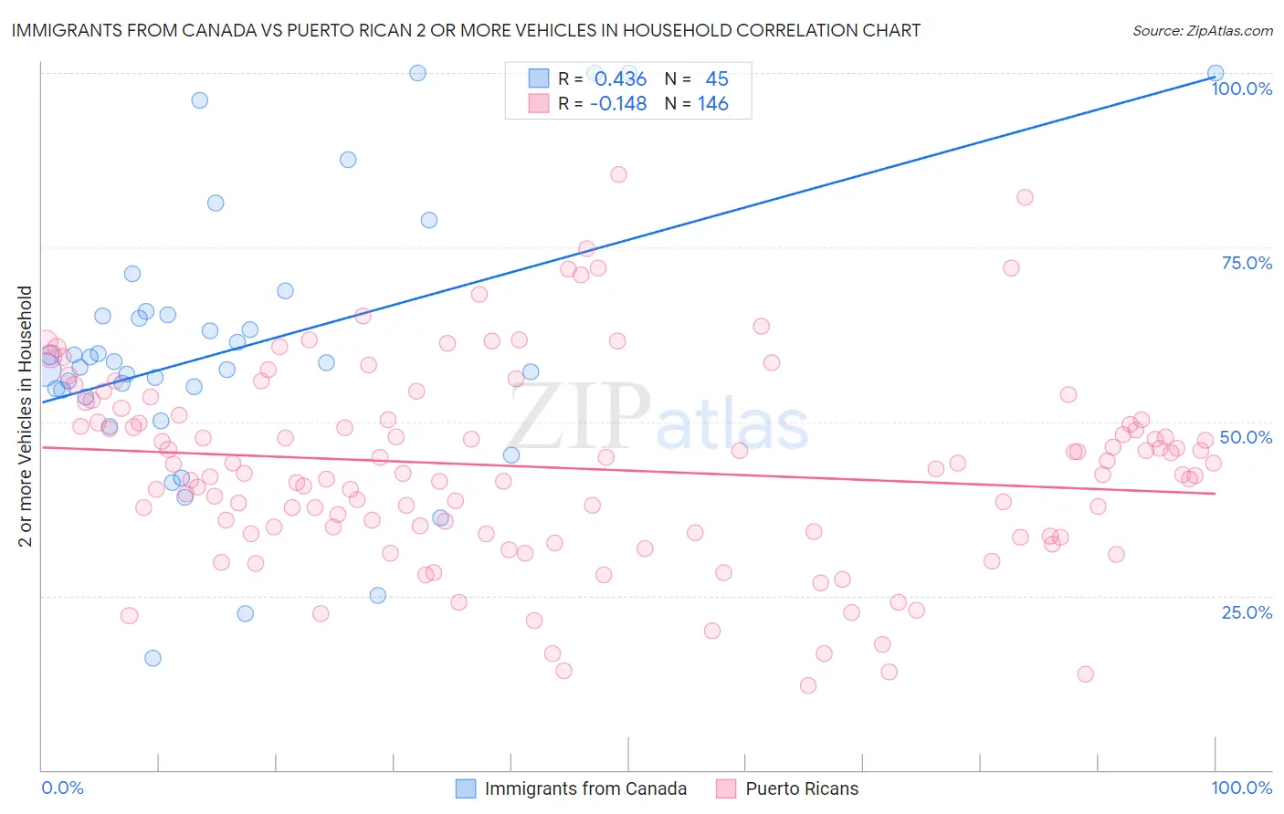 Immigrants from Canada vs Puerto Rican 2 or more Vehicles in Household
