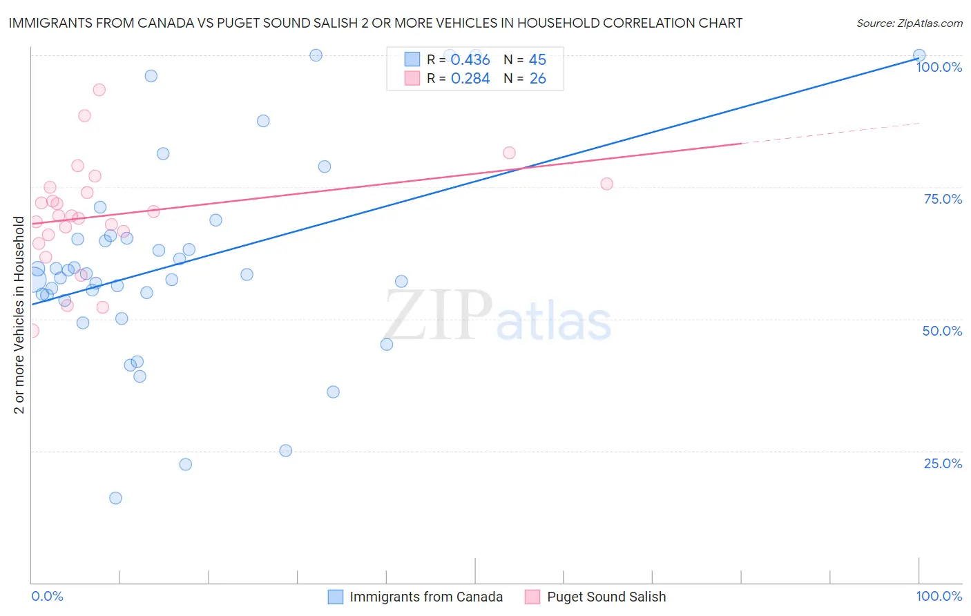 Immigrants from Canada vs Puget Sound Salish 2 or more Vehicles in Household