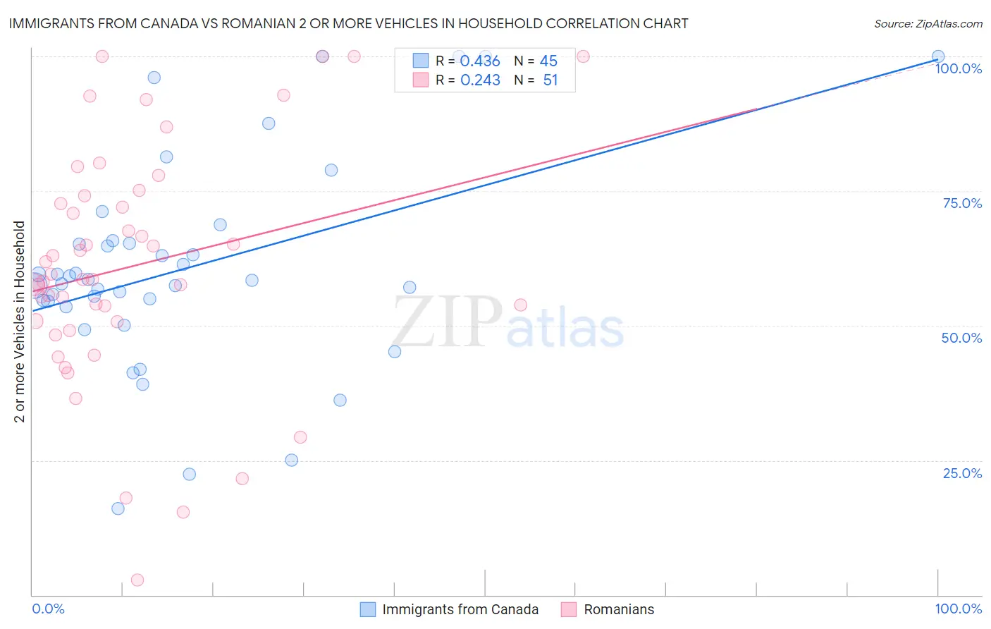 Immigrants from Canada vs Romanian 2 or more Vehicles in Household