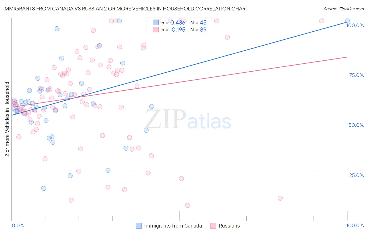 Immigrants from Canada vs Russian 2 or more Vehicles in Household