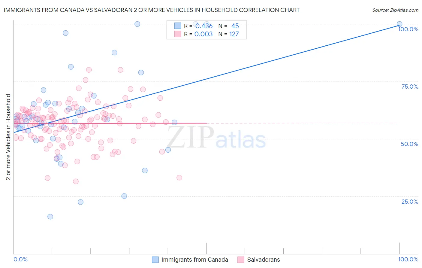 Immigrants from Canada vs Salvadoran 2 or more Vehicles in Household