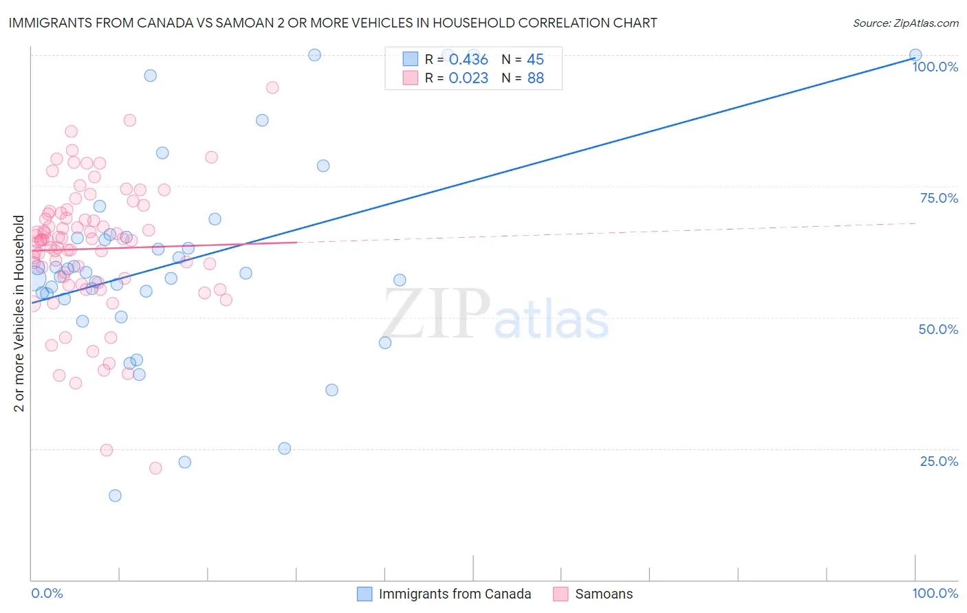 Immigrants from Canada vs Samoan 2 or more Vehicles in Household
