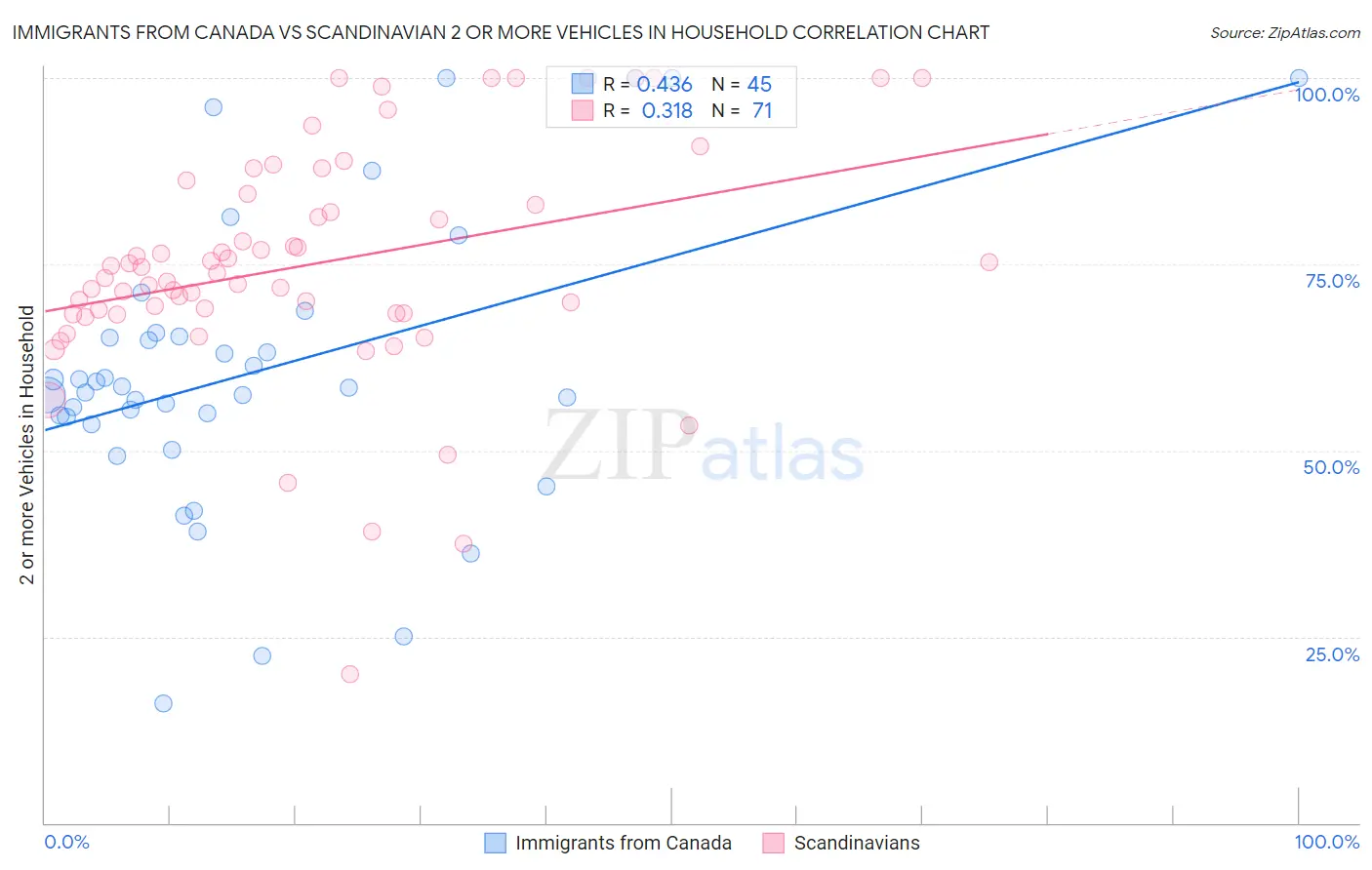 Immigrants from Canada vs Scandinavian 2 or more Vehicles in Household