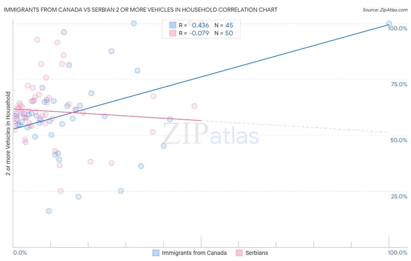 Immigrants from Canada vs Serbian 2 or more Vehicles in Household