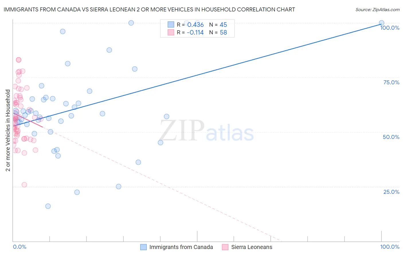 Immigrants from Canada vs Sierra Leonean 2 or more Vehicles in Household