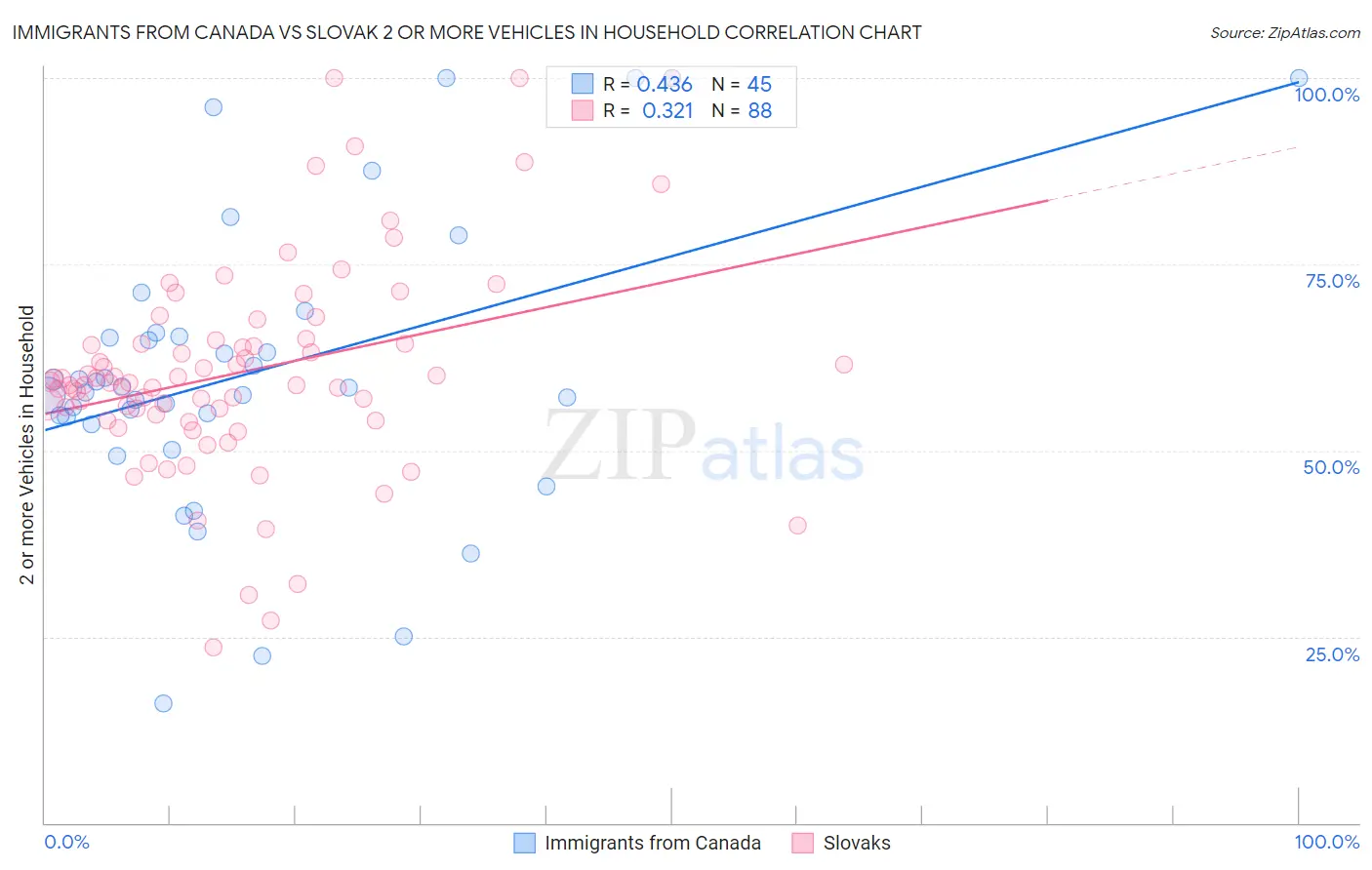 Immigrants from Canada vs Slovak 2 or more Vehicles in Household