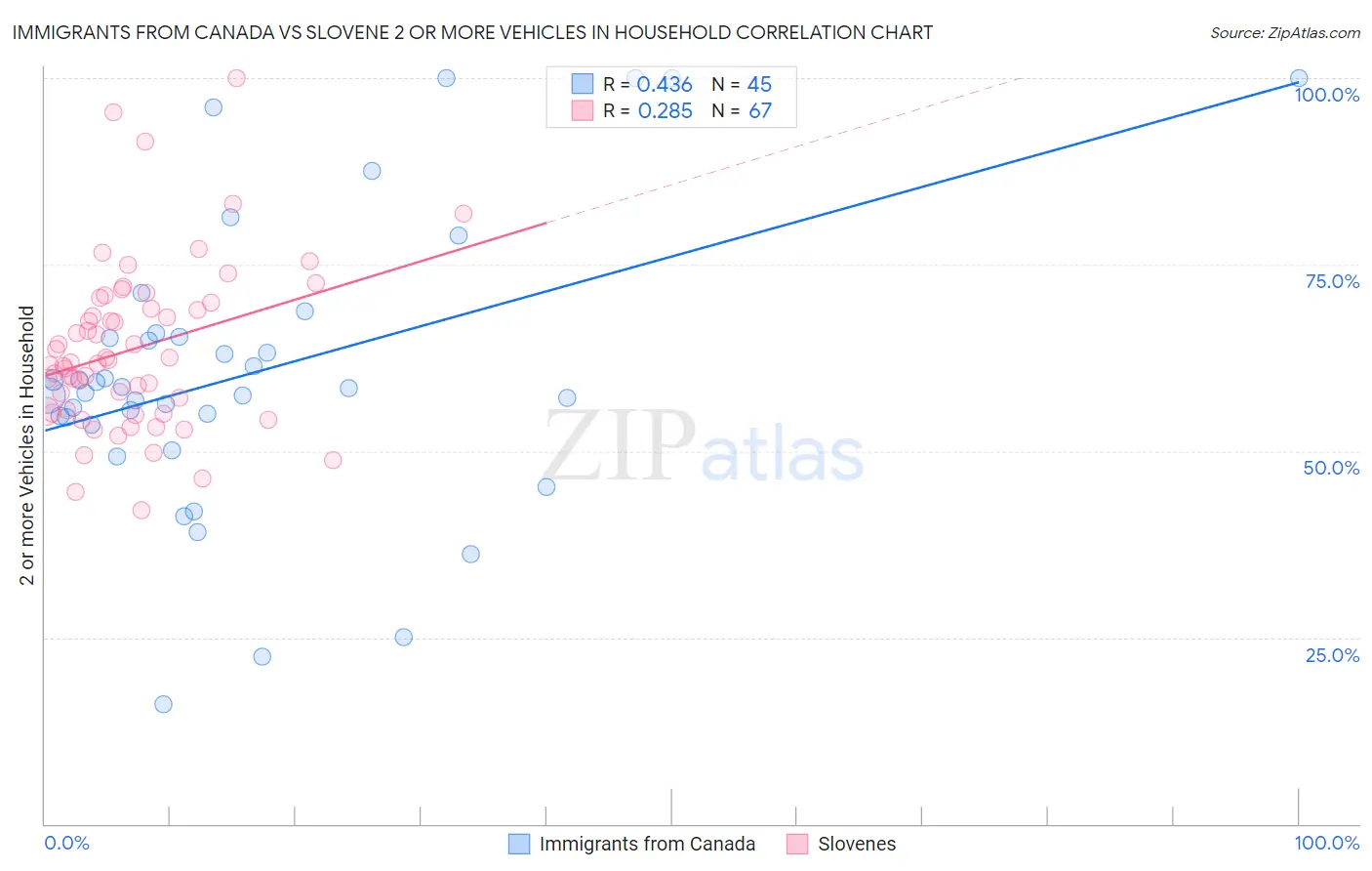Immigrants from Canada vs Slovene 2 or more Vehicles in Household