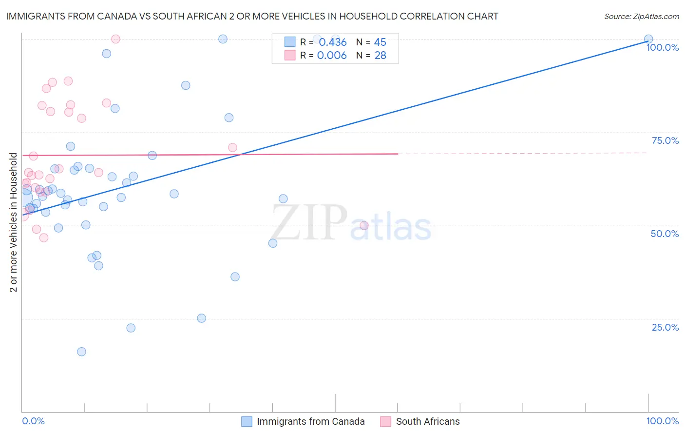 Immigrants from Canada vs South African 2 or more Vehicles in Household