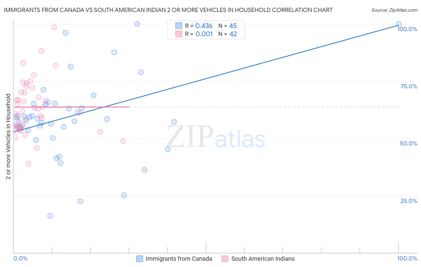 Immigrants from Canada vs South American Indian 2 or more Vehicles in Household