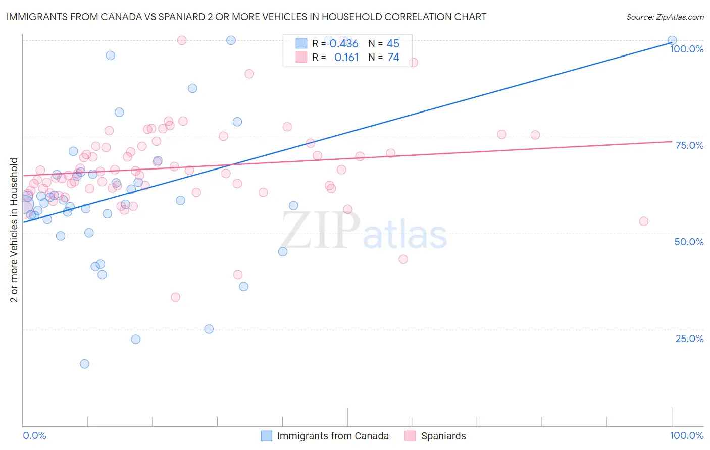 Immigrants from Canada vs Spaniard 2 or more Vehicles in Household