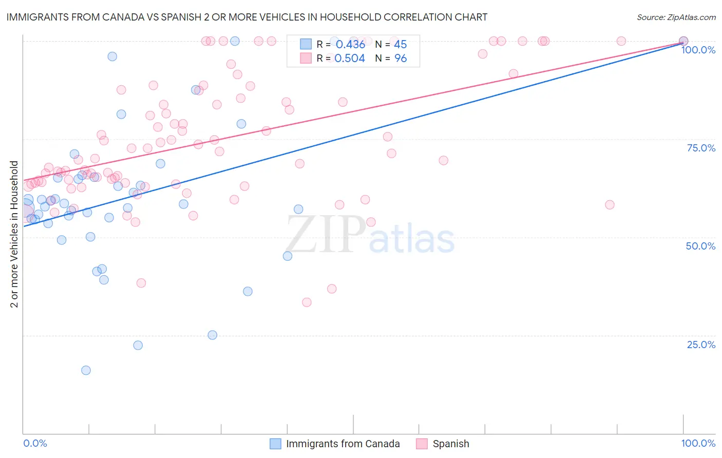 Immigrants from Canada vs Spanish 2 or more Vehicles in Household