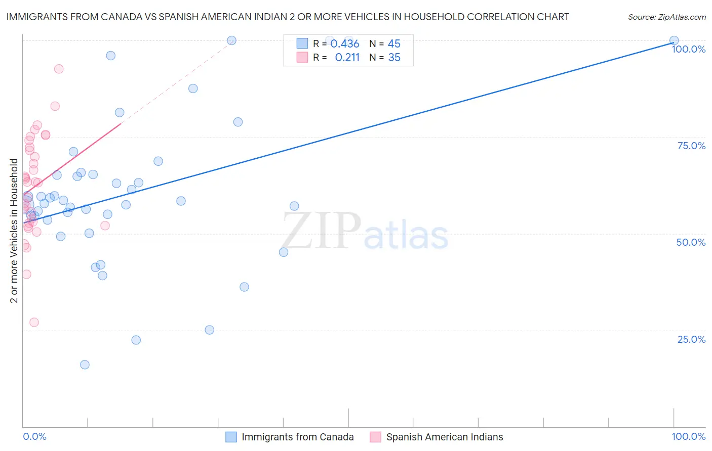 Immigrants from Canada vs Spanish American Indian 2 or more Vehicles in Household