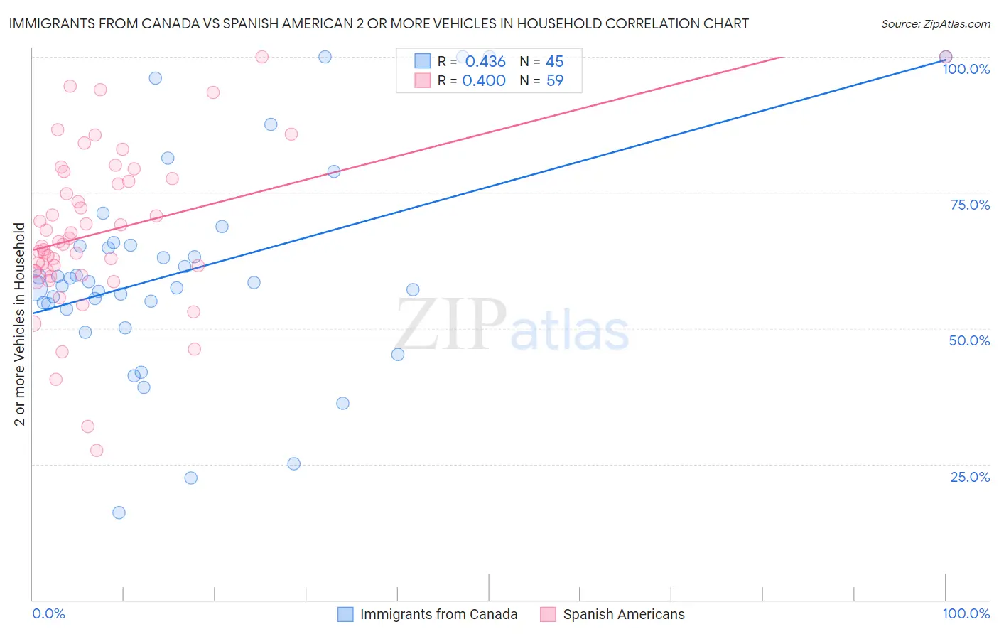 Immigrants from Canada vs Spanish American 2 or more Vehicles in Household