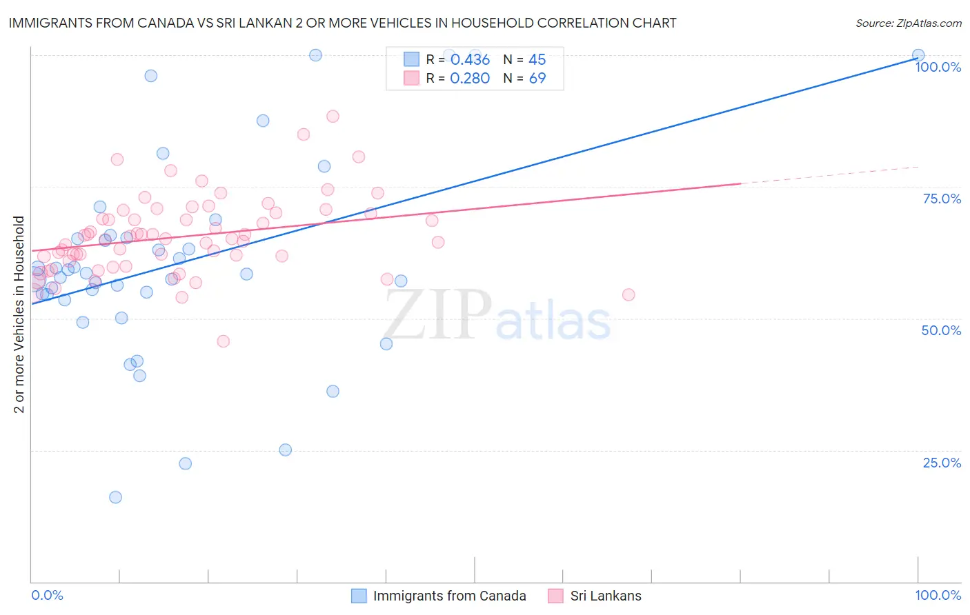 Immigrants from Canada vs Sri Lankan 2 or more Vehicles in Household