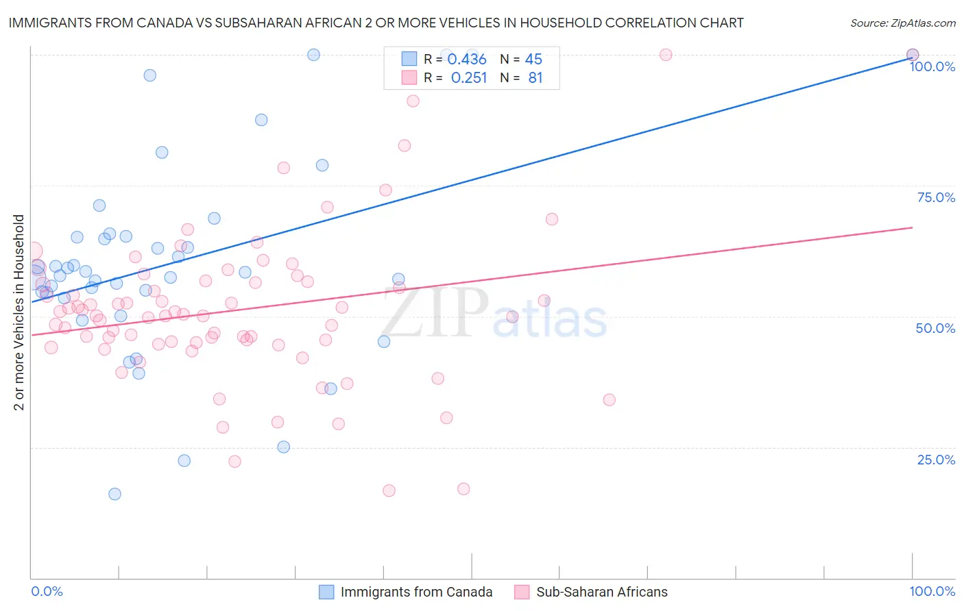 Immigrants from Canada vs Subsaharan African 2 or more Vehicles in Household