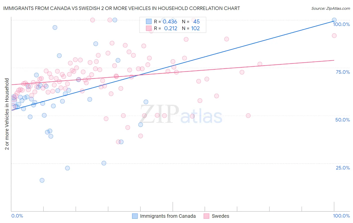 Immigrants from Canada vs Swedish 2 or more Vehicles in Household