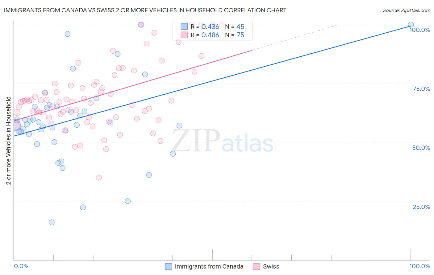 Immigrants from Canada vs Swiss 2 or more Vehicles in Household