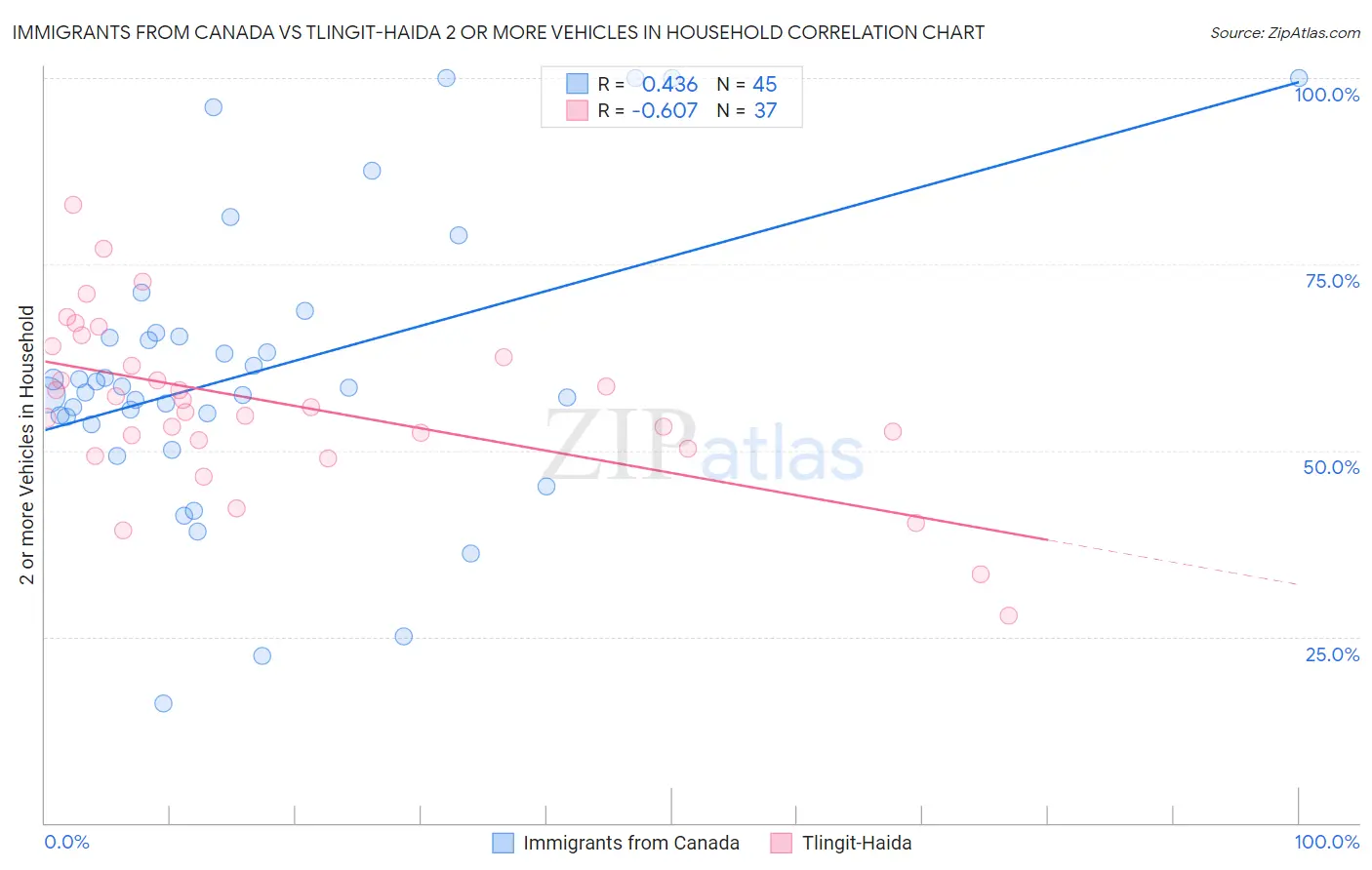 Immigrants from Canada vs Tlingit-Haida 2 or more Vehicles in Household