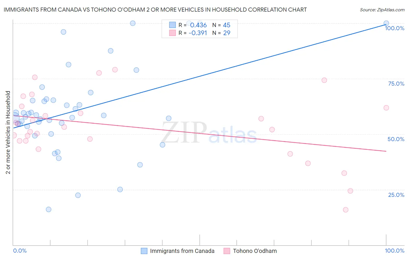 Immigrants from Canada vs Tohono O'odham 2 or more Vehicles in Household