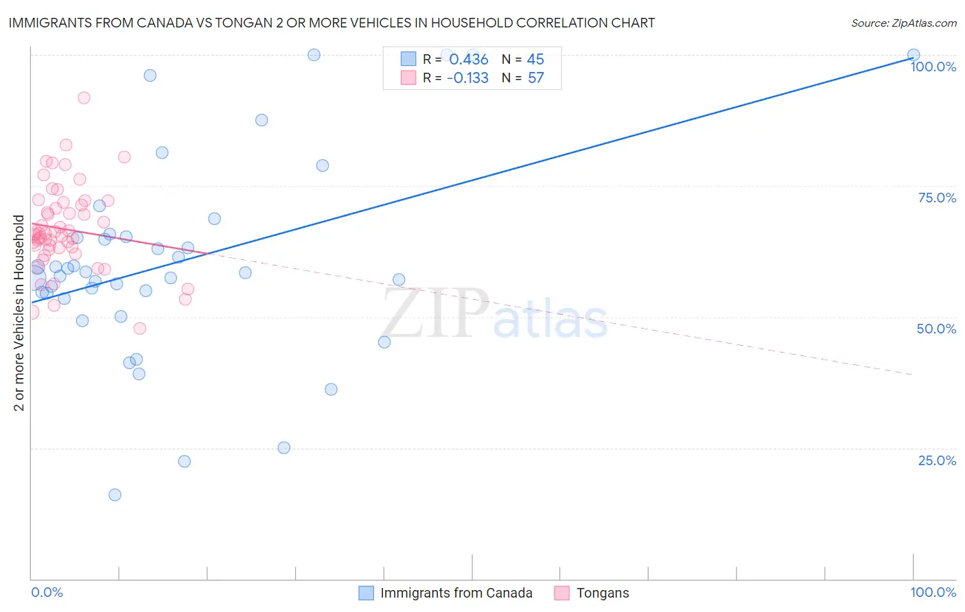 Immigrants from Canada vs Tongan 2 or more Vehicles in Household