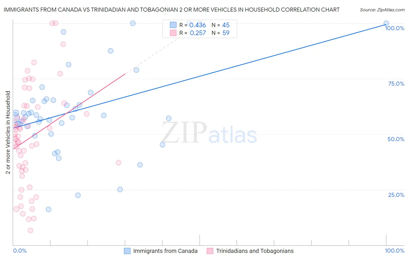 Immigrants from Canada vs Trinidadian and Tobagonian 2 or more Vehicles in Household