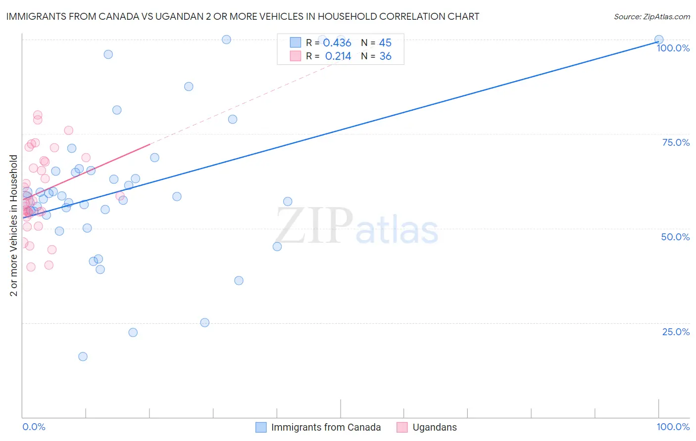 Immigrants from Canada vs Ugandan 2 or more Vehicles in Household
