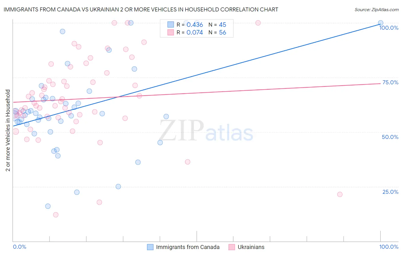 Immigrants from Canada vs Ukrainian 2 or more Vehicles in Household