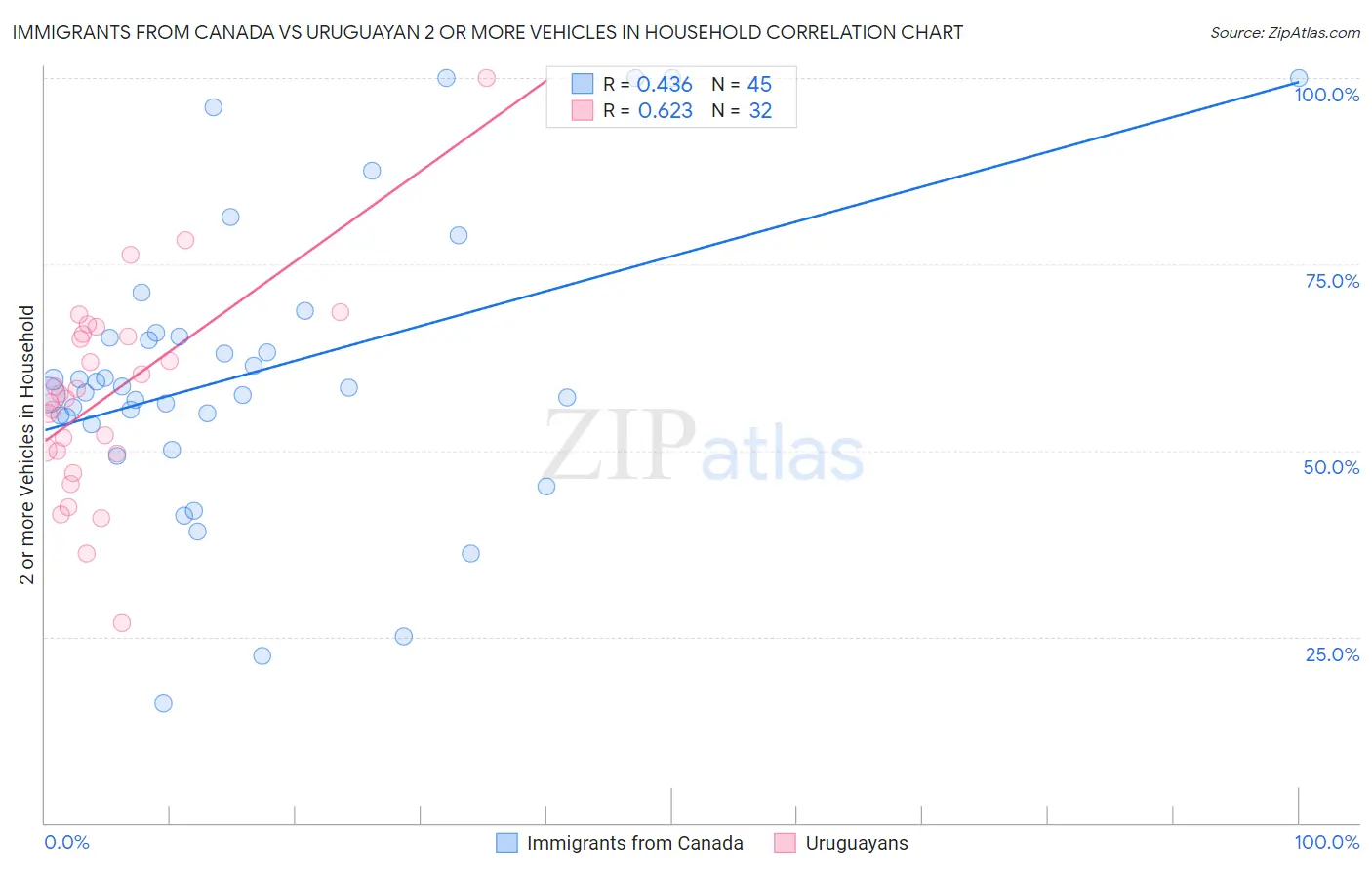 Immigrants from Canada vs Uruguayan 2 or more Vehicles in Household