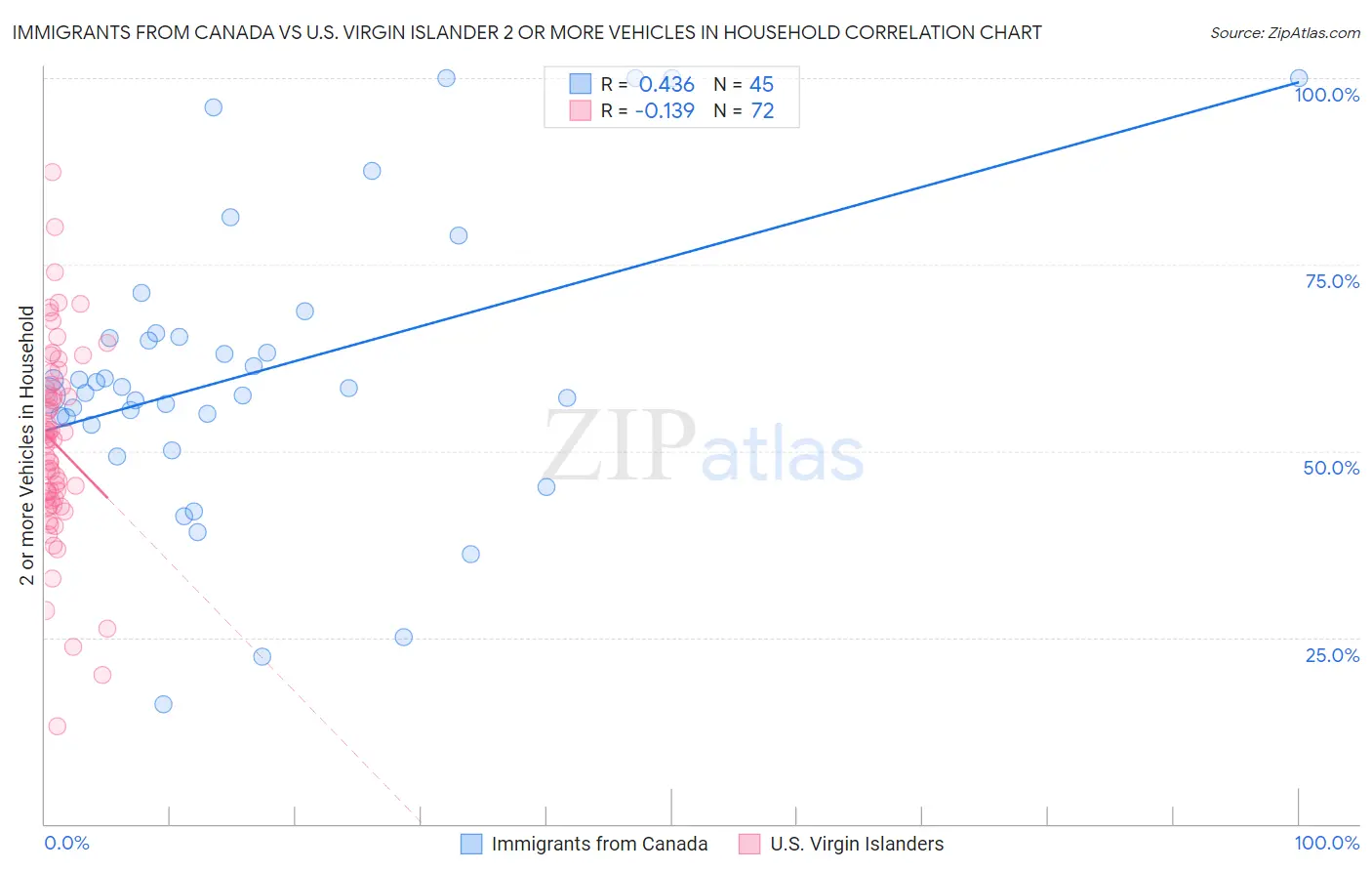 Immigrants from Canada vs U.S. Virgin Islander 2 or more Vehicles in Household