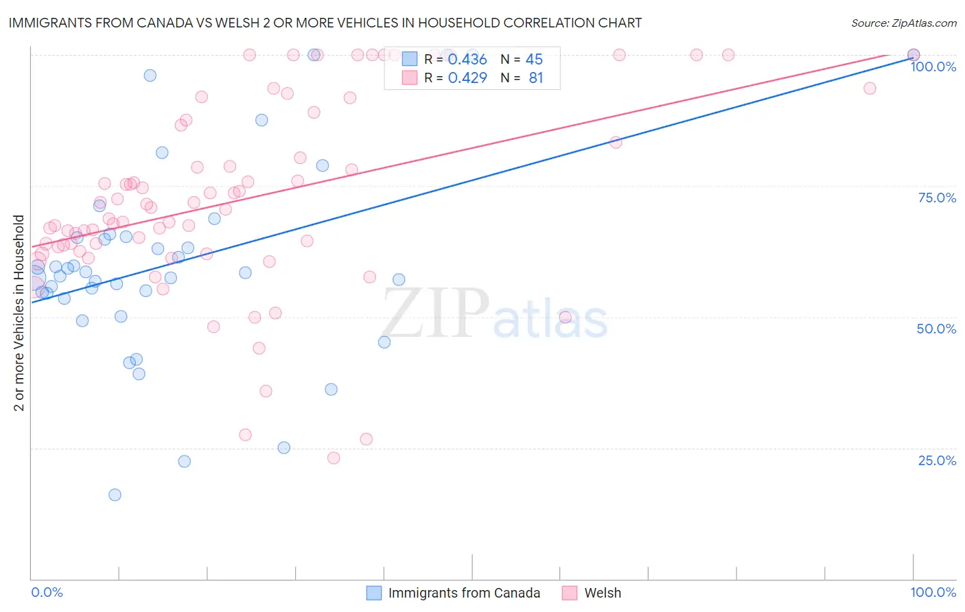 Immigrants from Canada vs Welsh 2 or more Vehicles in Household