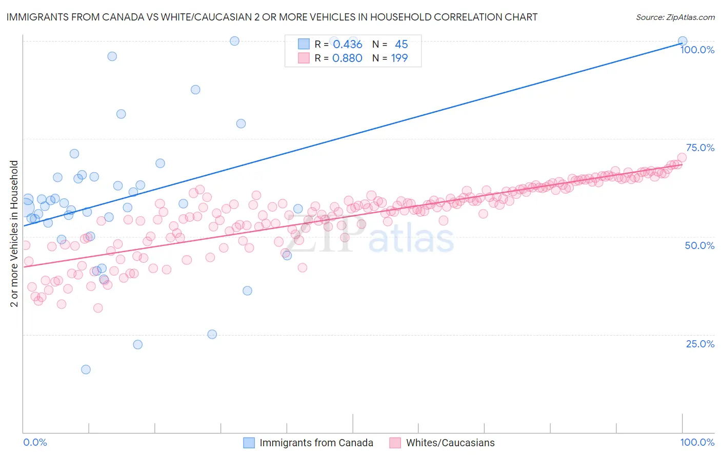 Immigrants from Canada vs White/Caucasian 2 or more Vehicles in Household