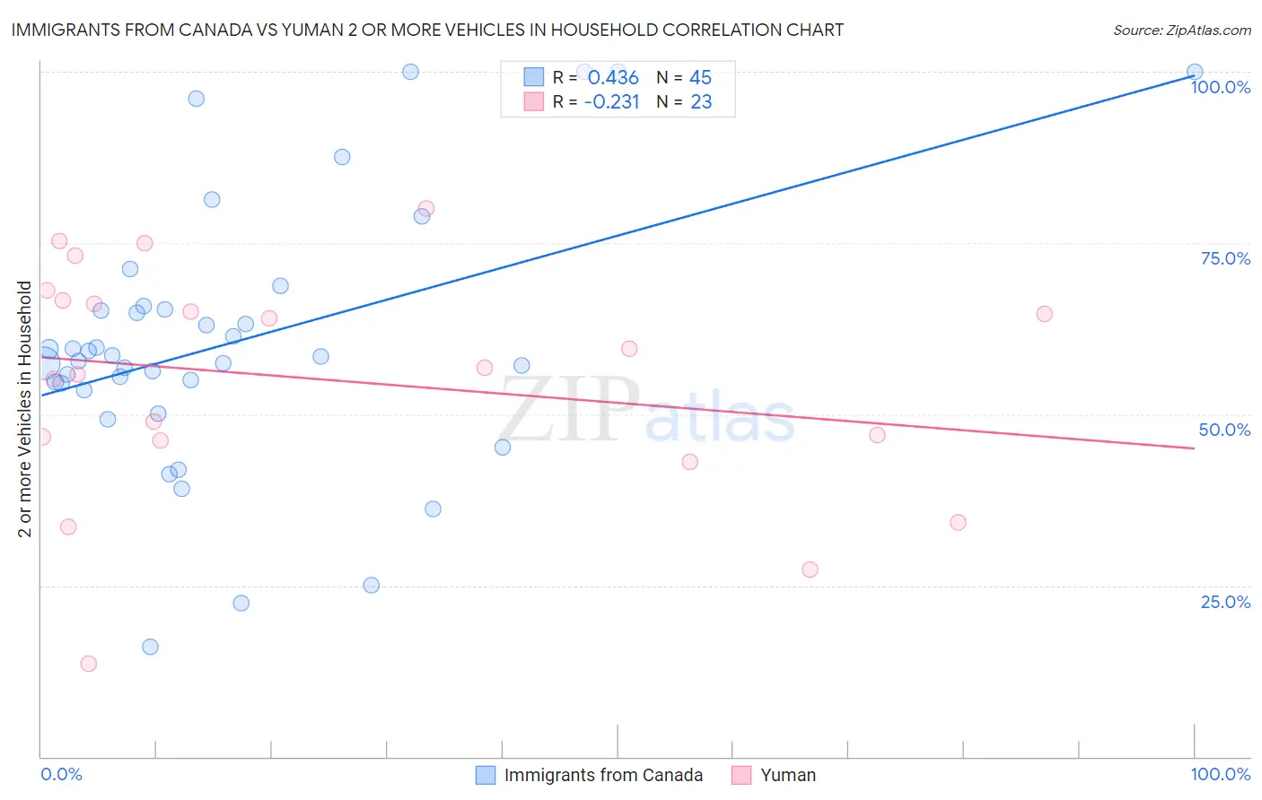Immigrants from Canada vs Yuman 2 or more Vehicles in Household