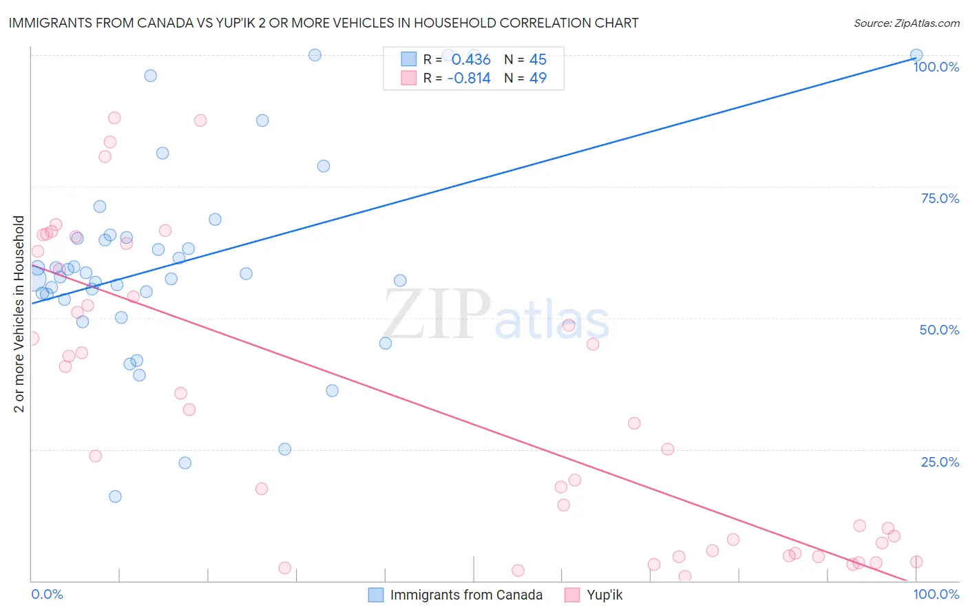 Immigrants from Canada vs Yup'ik 2 or more Vehicles in Household