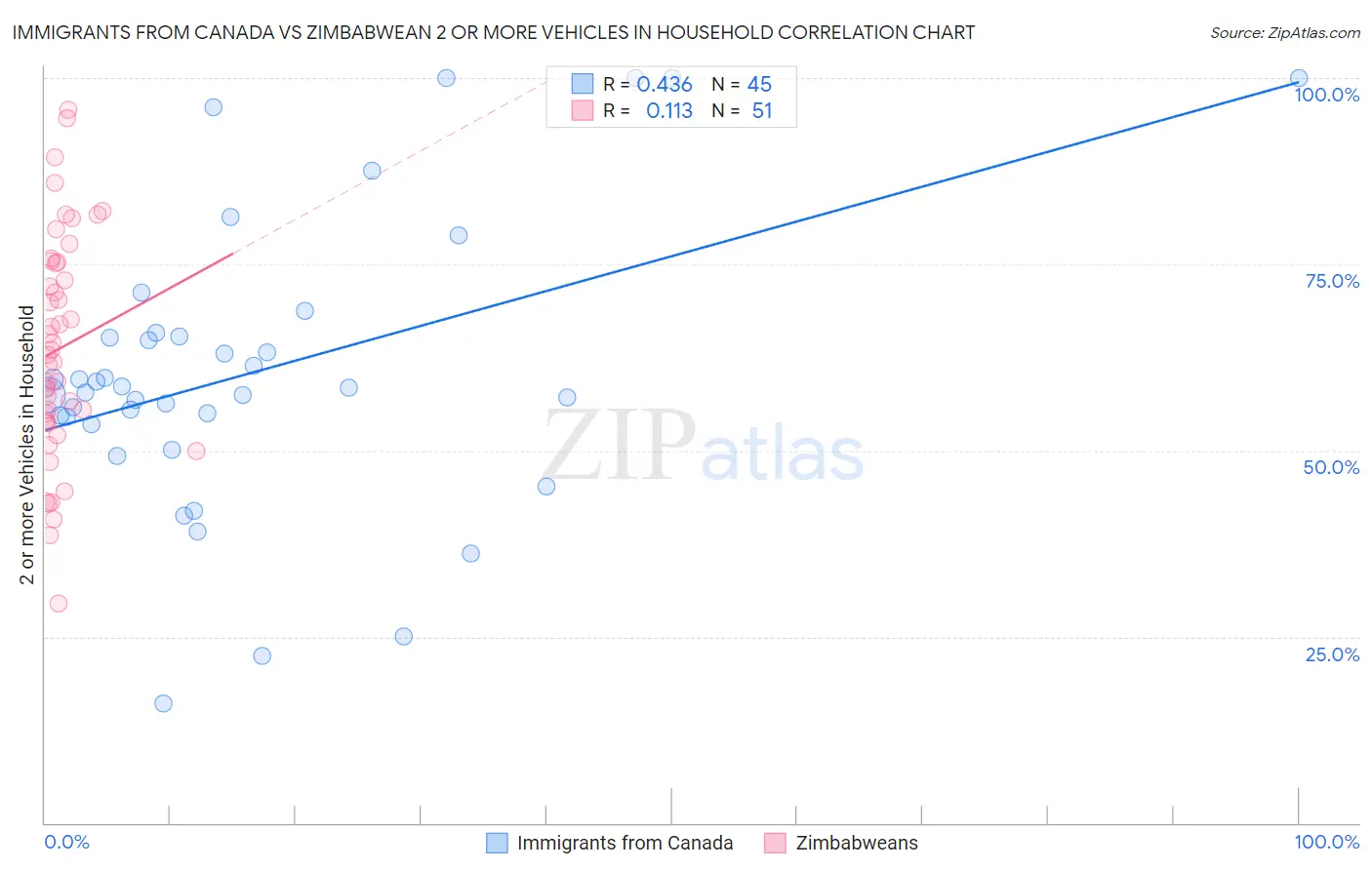 Immigrants from Canada vs Zimbabwean 2 or more Vehicles in Household