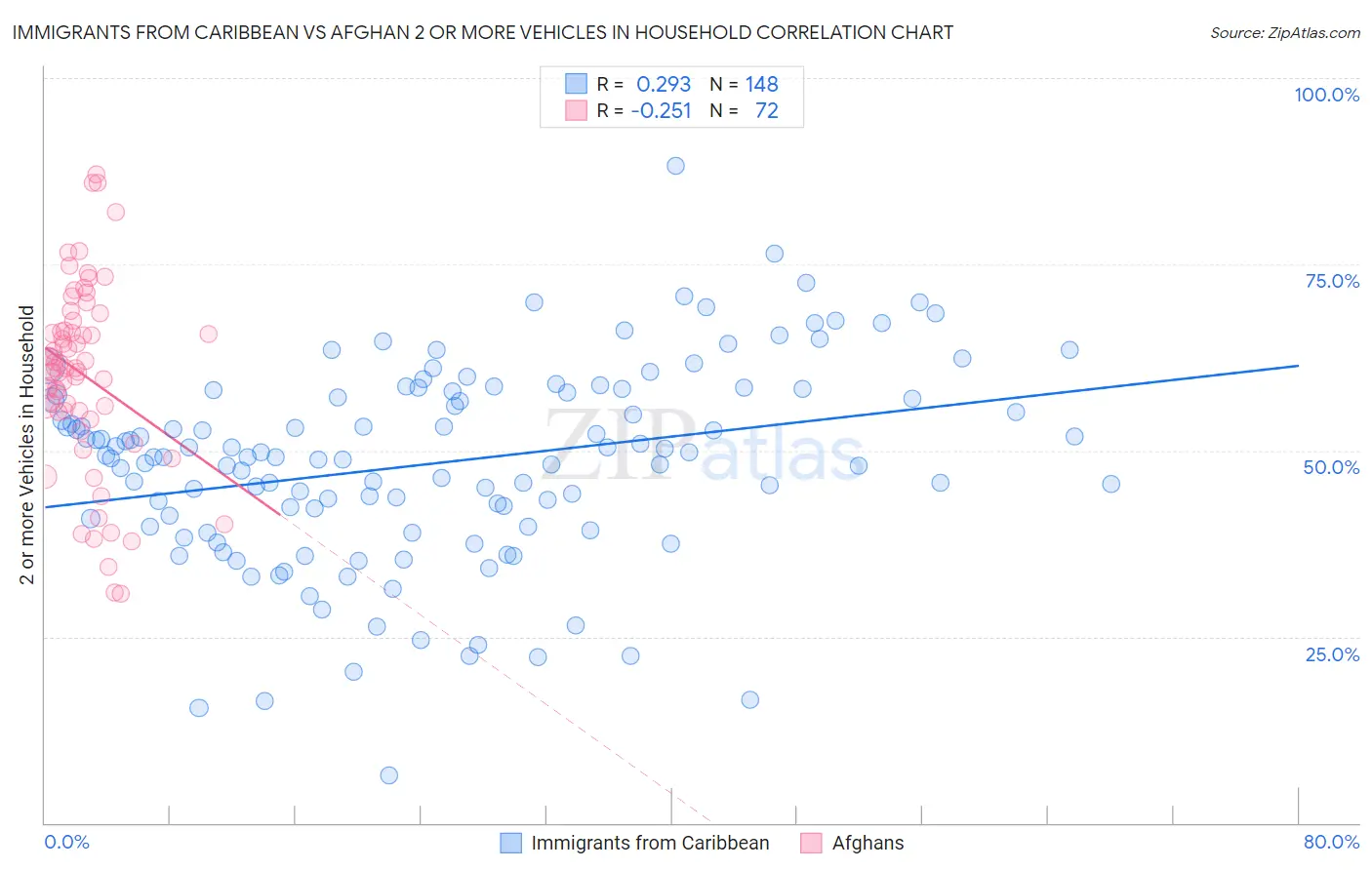 Immigrants from Caribbean vs Afghan 2 or more Vehicles in Household