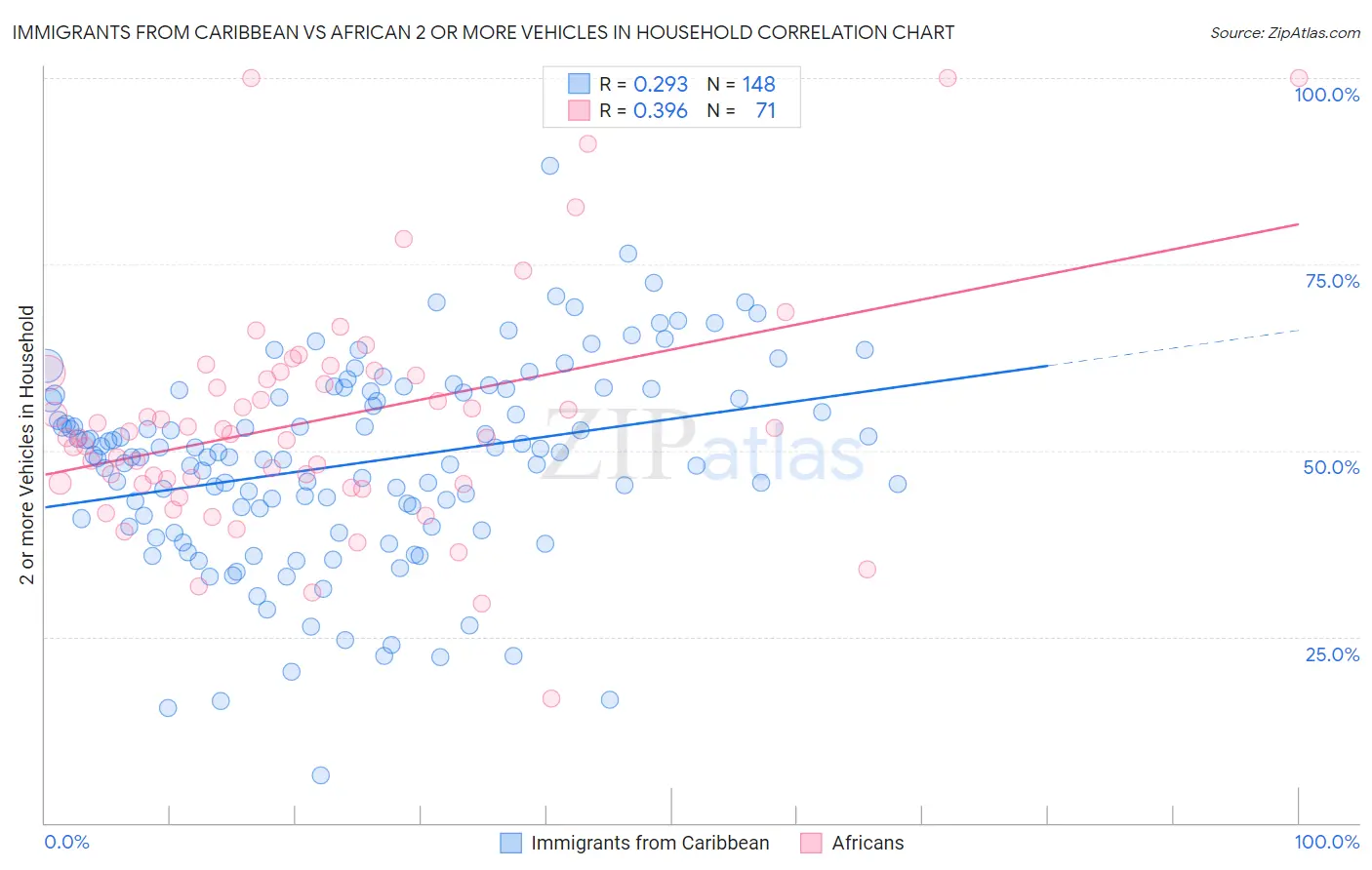 Immigrants from Caribbean vs African 2 or more Vehicles in Household