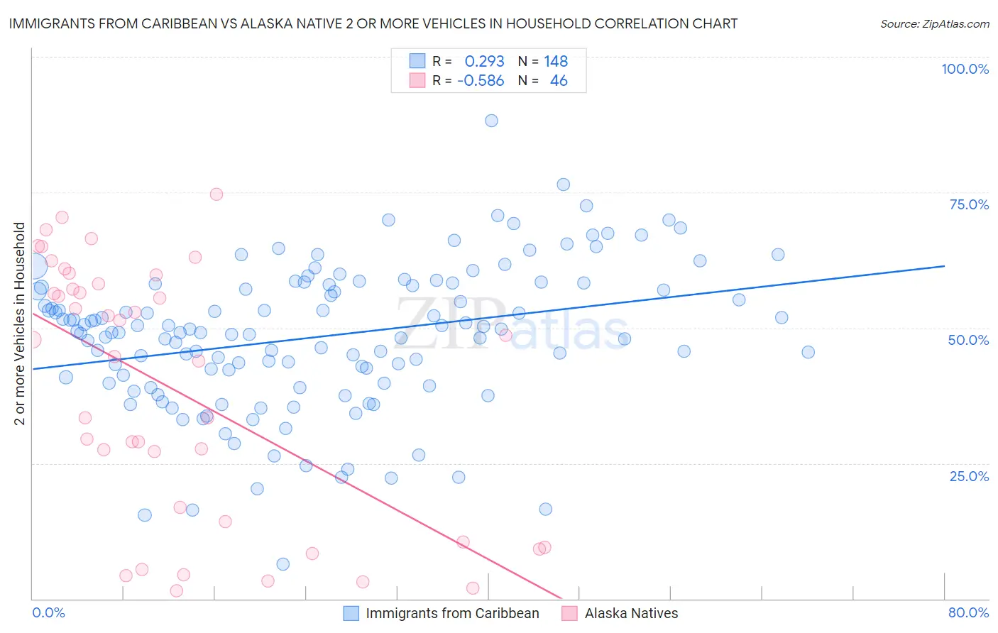 Immigrants from Caribbean vs Alaska Native 2 or more Vehicles in Household