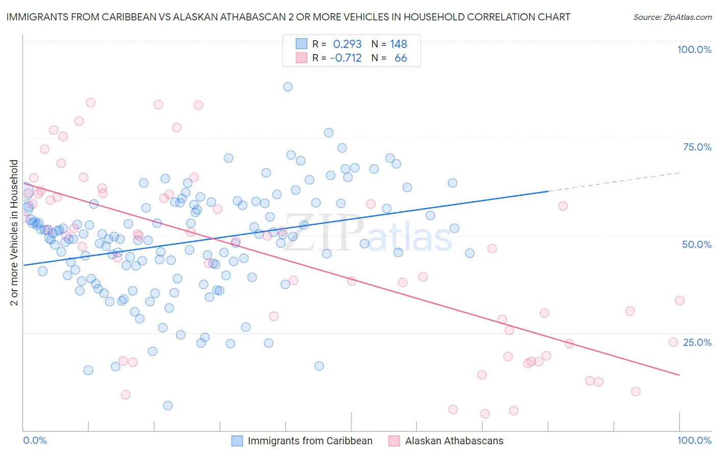 Immigrants from Caribbean vs Alaskan Athabascan 2 or more Vehicles in Household