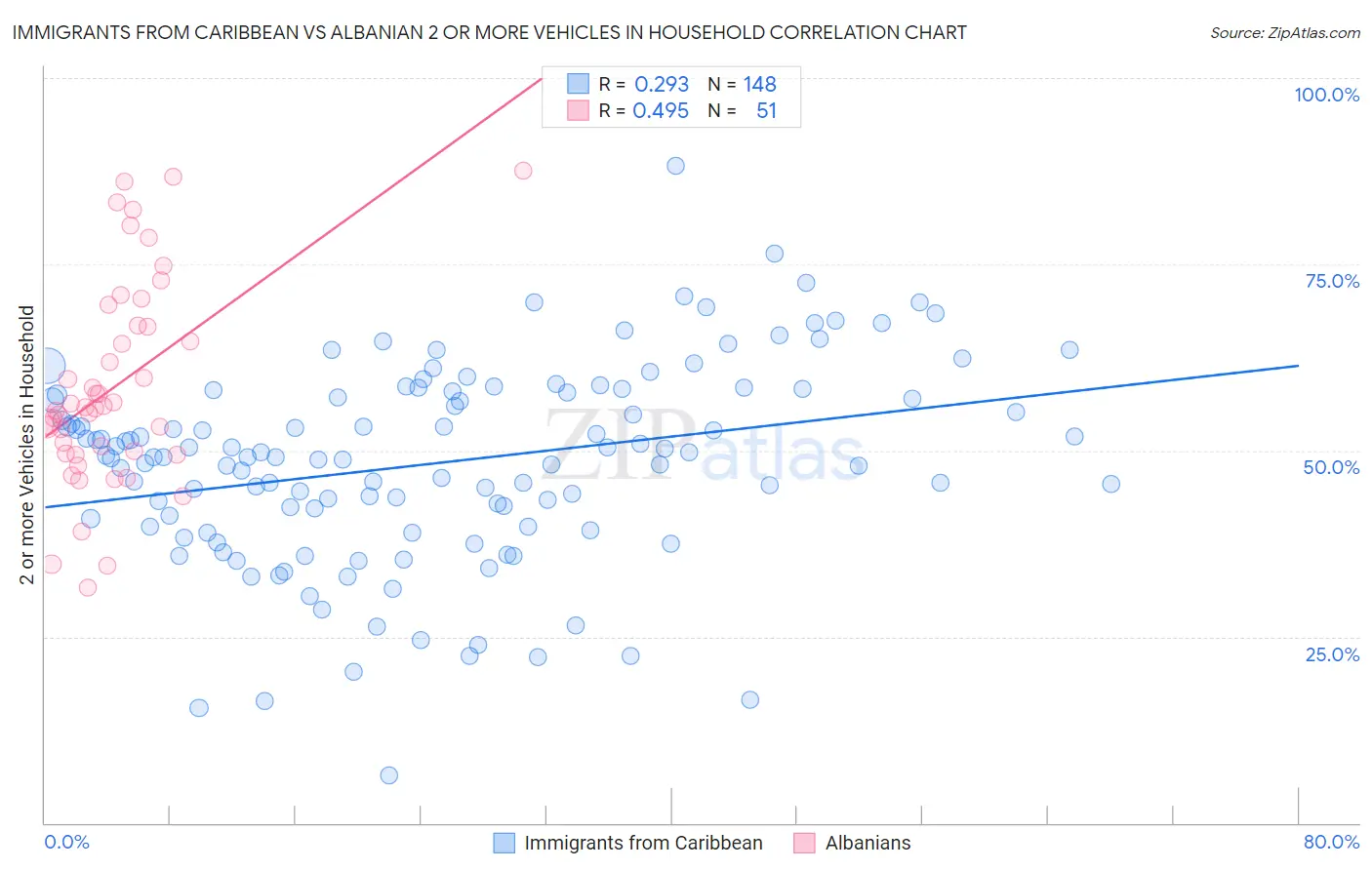 Immigrants from Caribbean vs Albanian 2 or more Vehicles in Household