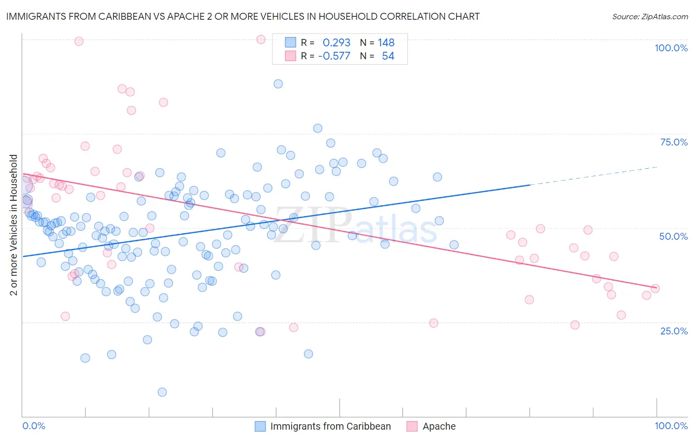 Immigrants from Caribbean vs Apache 2 or more Vehicles in Household