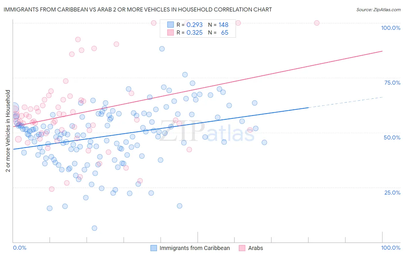 Immigrants from Caribbean vs Arab 2 or more Vehicles in Household
