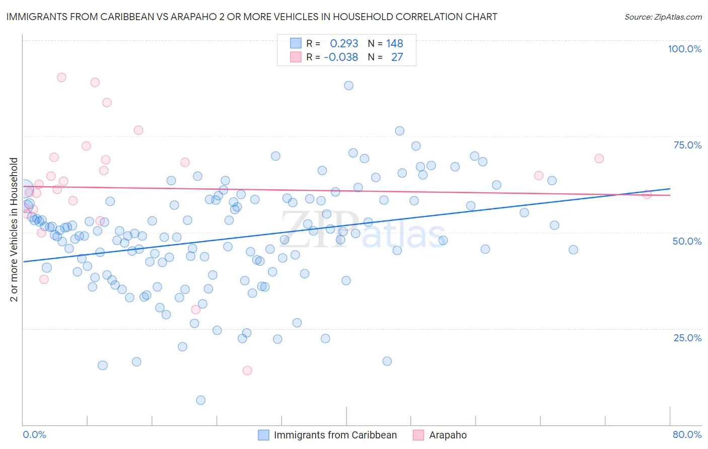 Immigrants from Caribbean vs Arapaho 2 or more Vehicles in Household